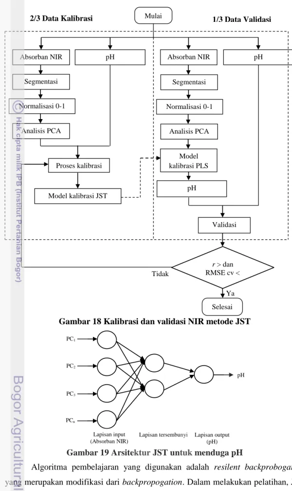 Gambar 18 Kalibrasi dan validasi NIR metode JST 