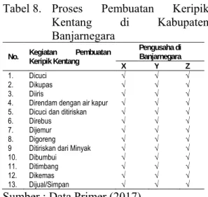 Tabel 8.  Proses  Pembuatan  Keripik  Kentang  di  Kabupaten  Banjarnegara 