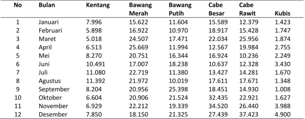 Tabel 2. Harga Komoditas Pertanian di Jawa Tengah pada Tahun 2016 (Rp)  No  Bulan  Kentang Bawang 