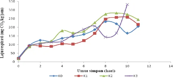 Gambar 3  Laju respirasi buah pepaya IPB Callina selama penyimpanan. K0: tanpa oksidan  etilen, K1: 15 g oksidan etilen, K2: 30 g oksidan etilen, K3: 45 g oksidan etilen