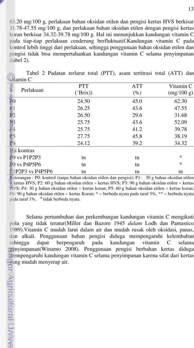 Tabel  2  Padatan  terlarut  total  (PTT),  asam  tertitrasi  total  (ATT)  dan  vitamin C  Perlakuan  PTT  (˚Brix))  ATT (%)  Vitamin C  (mg/100 g)  P0  24.50  45.0  62.30  P1  26.25  43.6  47.55  P2  26.50  29.6  31.68  P3  25.75  43.6  52.09  P4  25.75 