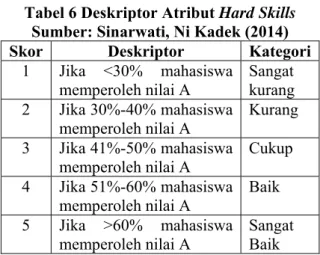 Tabel 5  Kriteria dan Konversi Rata-rata  Skor Soft Skills  