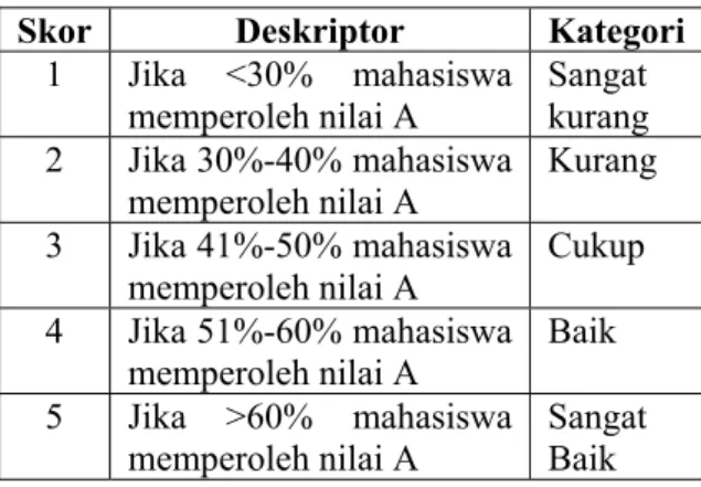 Tabel 10 Kategori Deskriptor Hard Skills  Skor  Deskriptor  Kategori