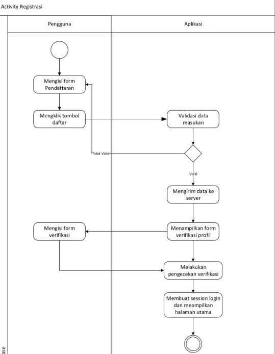 Gambar 2.3 Contoh Activity Diagram  4.  Sequence Diagram 