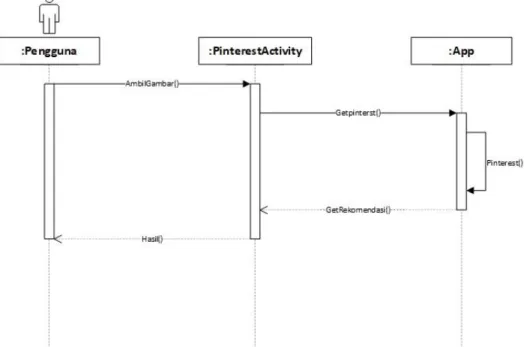 Gambar 2.4 Contoh Squence Diagram 