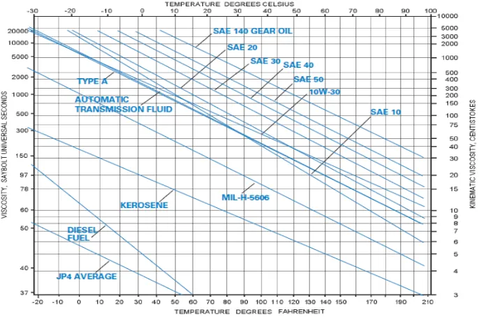 Figure 2.4 : Viscosity/ Temperature Chart 
