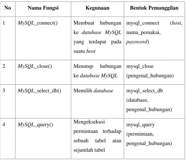 Tabel 2.6. Fungsi-fungsi MySQL