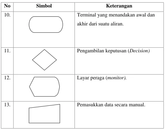 Tabel 2.3 Simbol-simbol Entity Relationship Diagram (ERD)