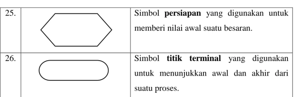 Tabel 2.4. Simbol-simbol pada Entitiy Relational Diagram (ERD) 