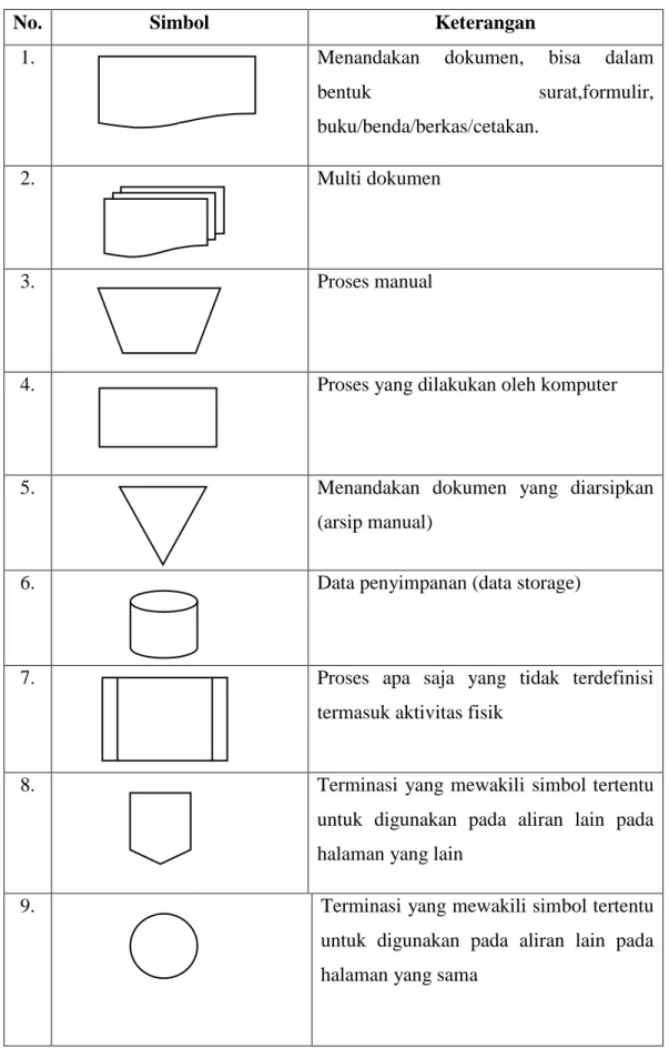 Tabel 2.2. Simbol-simbol Block Chart 