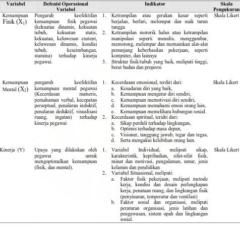 Tabel III.2. Variabel dan Indikator Penelitian Hipotesis Pertama 