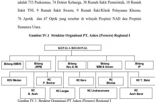 Gambar IV.1. Struktur Organisasi PT Askes (Persero) Regional I Sumber : Kantor PT Askes (Persero) Regional I (2008) 