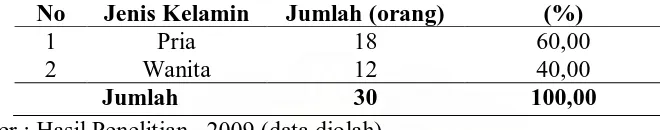 Tabel IV.2   Karakteristik Responden Berdasarkan Jenis Kelamin Responden 