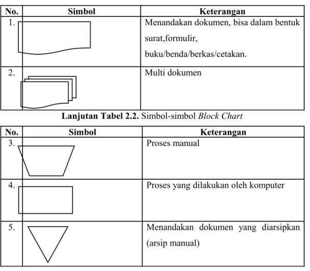 Tabel 2.2. Simbol-simbol Block Chart