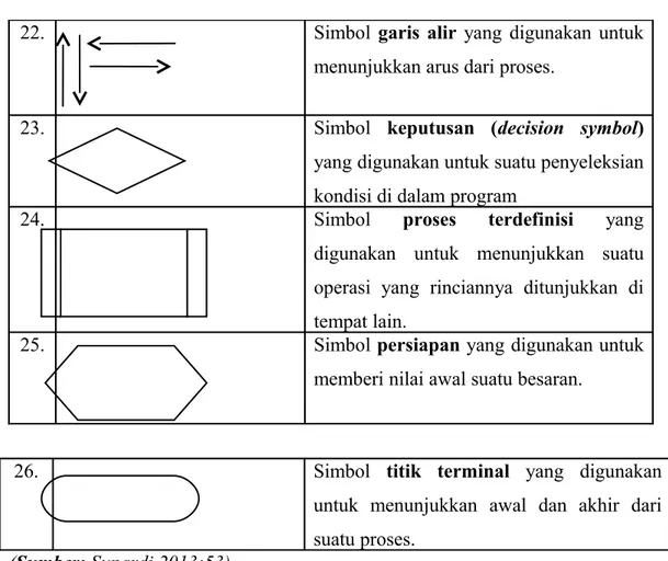 Tabel 2.4. Simbol-simbol pada Entity Relational Diagram (ERD)