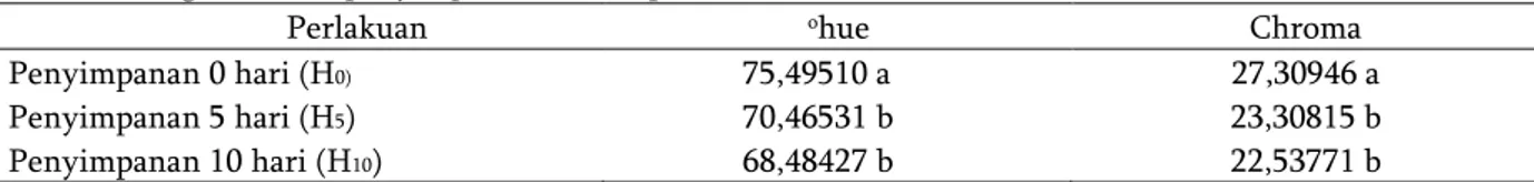 Tabel  2  menunjukkan  nilai  b *  pada  perlakuan  H 0   berbeda  nyata  dengan  perlakuan  H 5 dan  H 10 ,  sedangkan  perlakuan  H 5   dan  H 10   tidak  berbeda  nyata