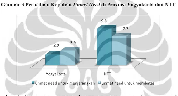 Gambar 3 Perbedaan Kejadian Unmet Need di Provinsi Yogyakarta dan NTT 