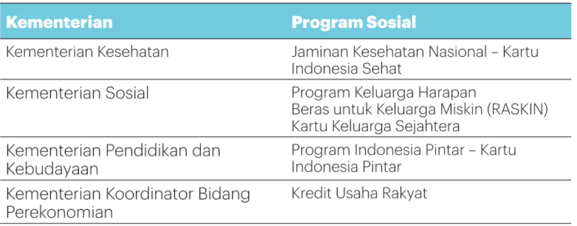 Tabel 1. Kementerian dan Program Sosial yang Dijalankan