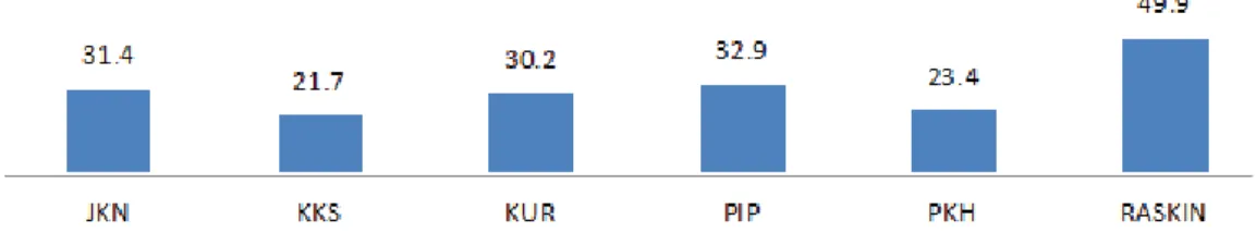 Grafik 7. Kemudahan Mendapatkan Bantuan Program Sosial