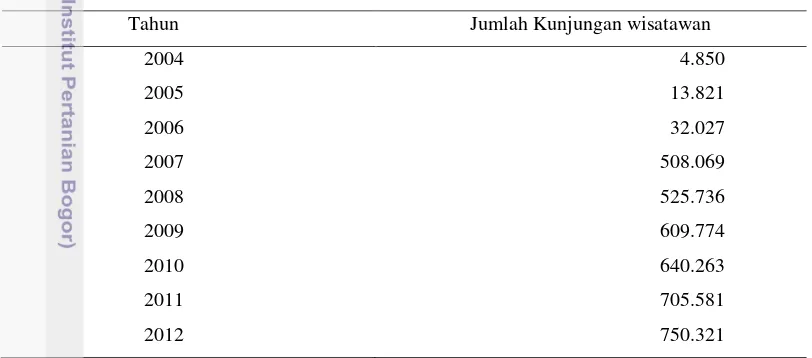 Tabel 1. Jumlah kunjungan wisatawan ke Pariaman Tahun 2004-2012 