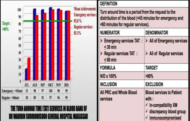 Grafik 2. Waktu Tunggu Pelayanan Darah (Turn Around Time = TAT) di Bank  Darah RSUP Dr.Wahidin Sudirohusodo periode Juli – Desember 2013