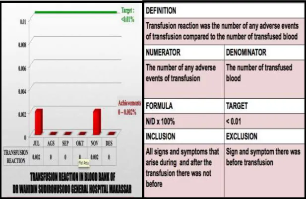 Grafik 3. Reaksi Transfusi di Bank Darah RSUP Dr.Wahidin Sudirohusodo  periode Juli – Desember 2013