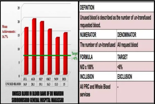 Grafik 4. Unused Blood di Bank Darah RSUP Dr. Wahidin Sudirohusodo,  periode Juli – Desember 2013 