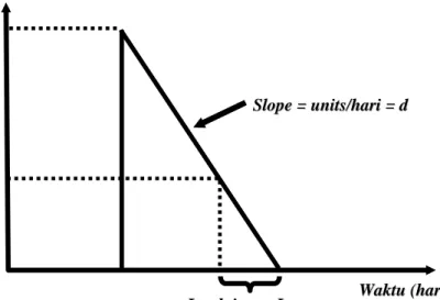 Gambar 4. Kurva titik pemesanan kembali  2.8. Model Probabilitas dengan Lead Time Konstan 