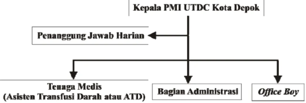 Gambar 7. Struktur Organisasi PMI UTDC Kota Depok (PMI UTDC Kota  Depok, 2008) 