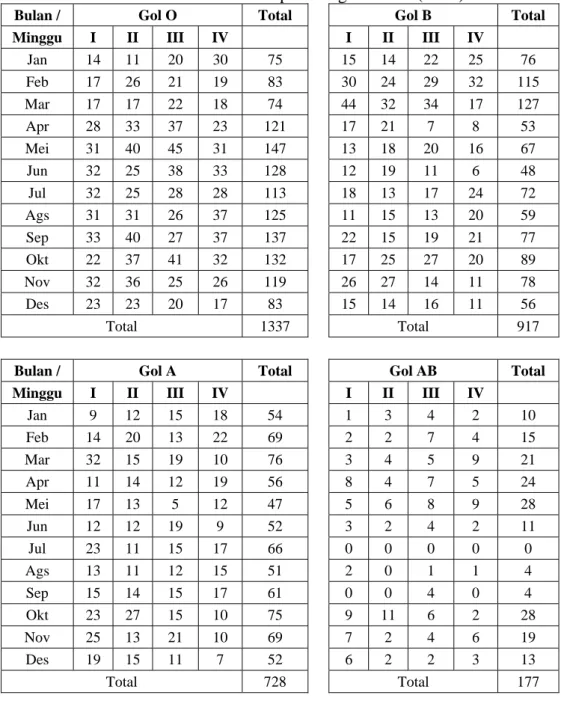 Tabel 1. Data Pemakaian Darah untuk Setiap Golongan Darah (2008) 