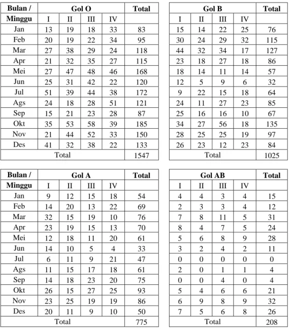 Tabel 3. Data Penerimaan Darah untuk Setiap Golongan Darah (2008) 