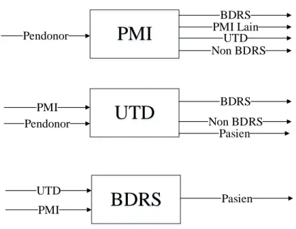 Gambar 1.1. Sistem Input-Output Jenis Instansi Pelayanan Darah 