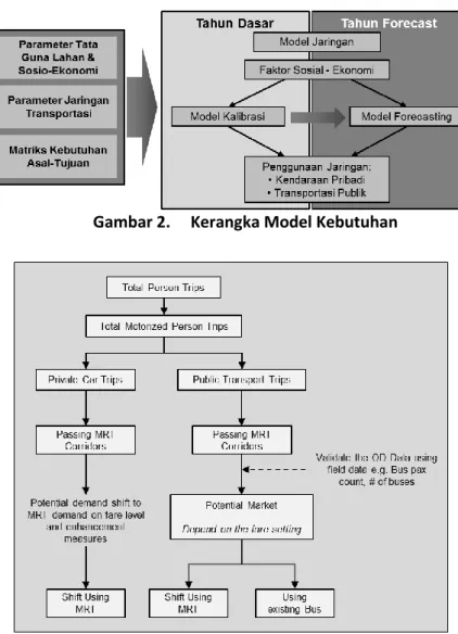 Gambar 2.  Kerangka Model Kebutuhan 