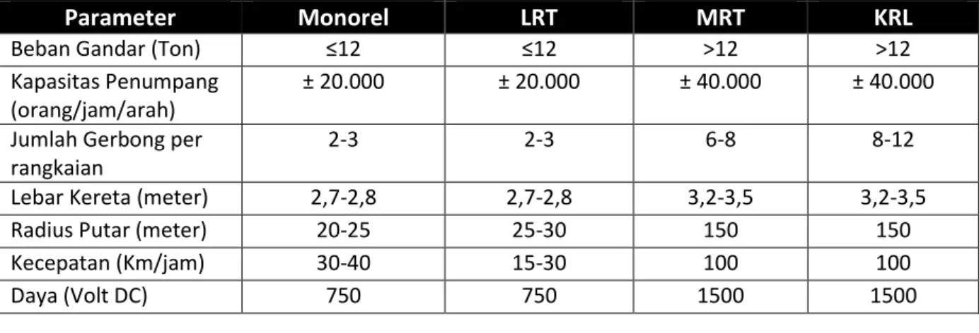 Tabel 2.  Perbandingan Moda Kereta Api Perkotaan 