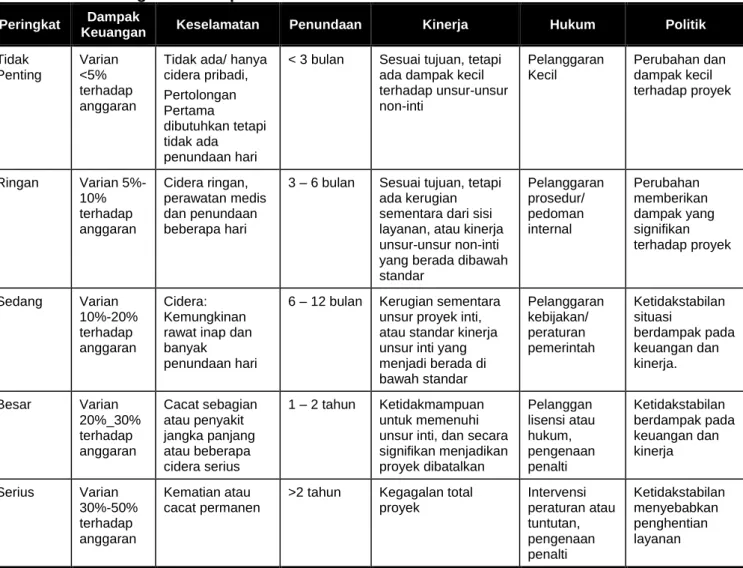 Tabel 9.  Matriks Peta Risiko  Kemungkinan 
