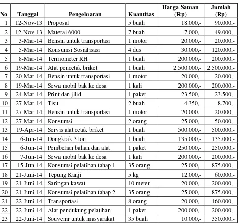 Tabel 5. Jumlah Biaya Kegiatan 