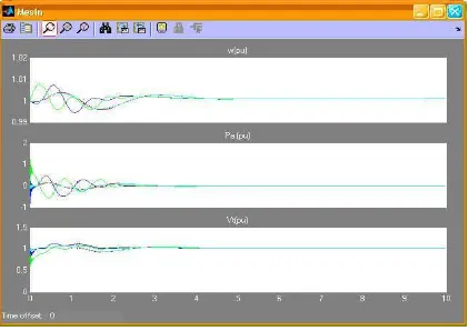 Figure 7. Performance Of PSS In Three-Phase Symmetrical Fault On The Transmission Line 