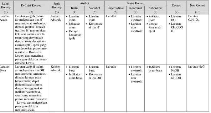 Tabel 3.  Analisis konsep materi asam-basa. 