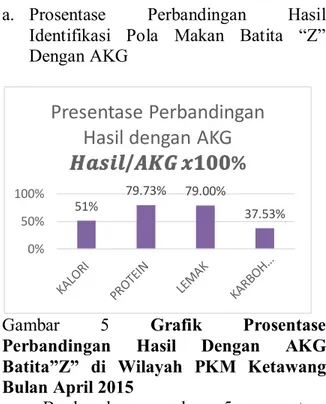 Gambar  5  Grafik  Prosentase  Perbandingan  Hasil  Dengan  AKG  Batita”Z”  di  Wilayah  PKM  Ketawang  Bulan April 2015 
