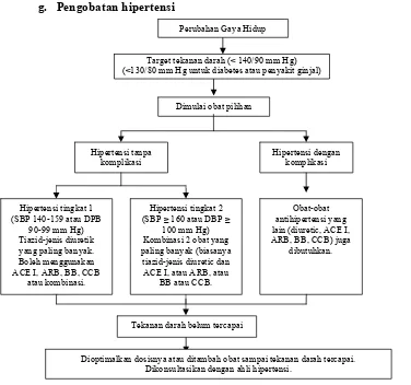 Gambar 1. Algoritme penatalaksanaan hipertensi (Chobanian et al., 2003) 