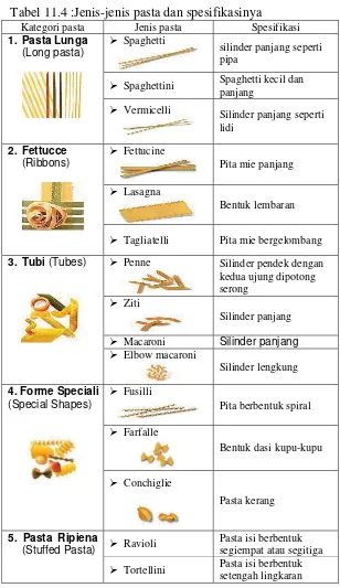 Tabel 11.4 :Jenis-jenis pasta dan spesifikasinya 