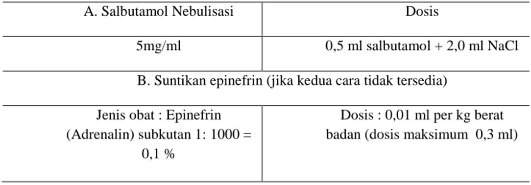 Tabel 5. Bronkhodilator kerja cepat 