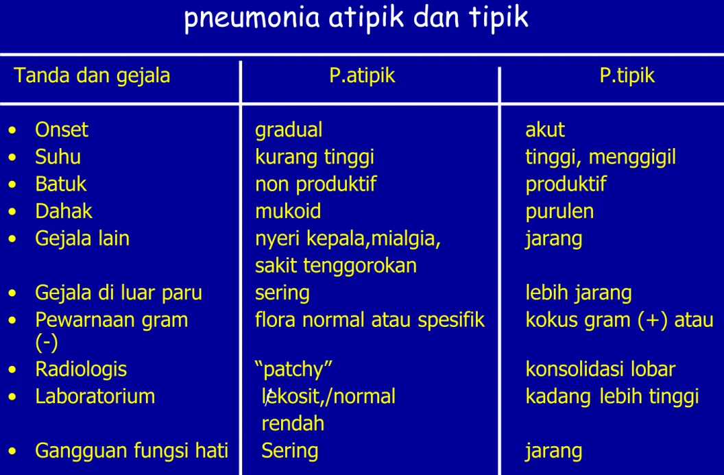 Tabel 1. Perbedaan gambaran klinis  pneumonia atipik dan tipik