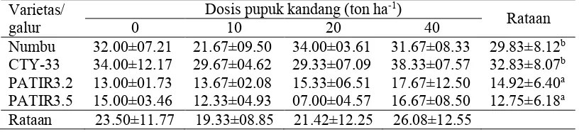 Tabel 5 Pertambahan tinggi tanaman sorgum umur 15 - 30 HST (cm) 