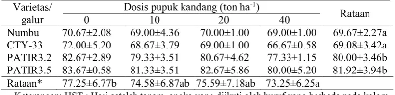 Tabel 10 Persentase berat daun dan batang sorgum (%) 