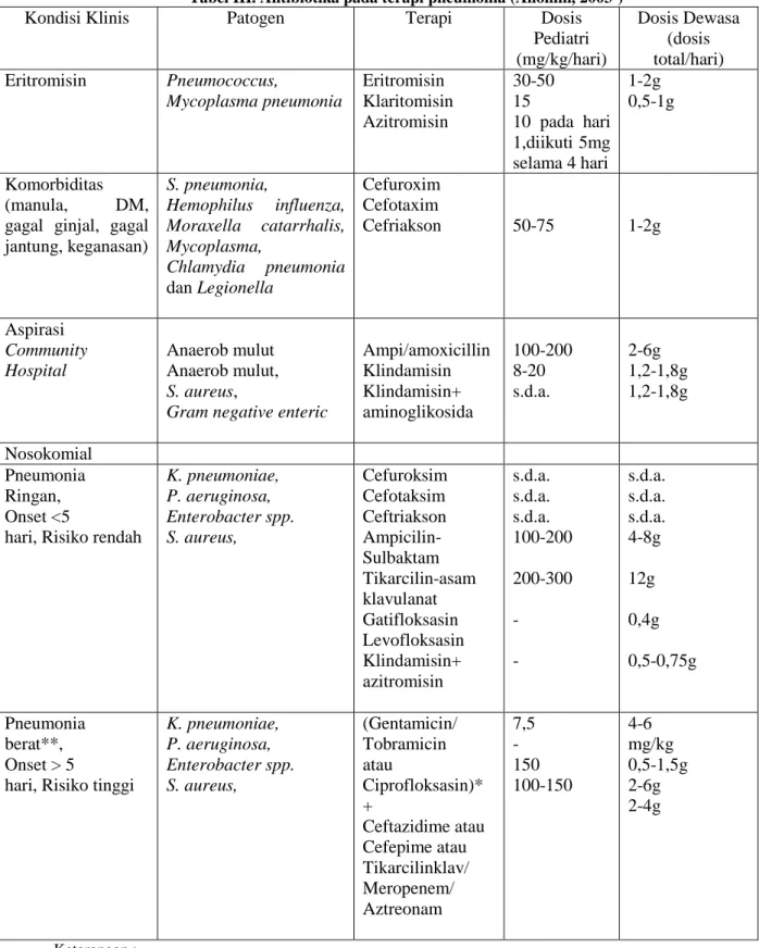 Tabel III. Antibiotika pada terapi pneumonia (Anonim, 2003 a ) 