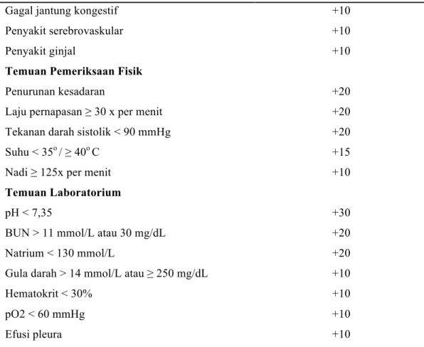 Tabel 7. Derajat keparahan pneumonia berdasarkan skor PSI 28 