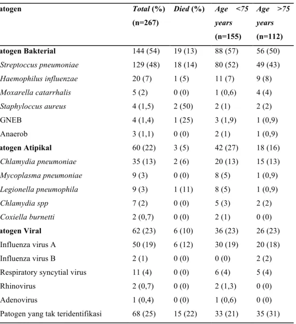 Tabel  2.  Patogen  yang  diidentifikasi  di  University  Hospital  Nottingham,  Finlandia  Patogen  Total (%)  (n=267)  Died (%)  Age  &lt;75 years  (n=155)  Age  &gt;75 years (n=112)  Patogen Bakterial     Streptoccus pneumoniae     Haemophilus influenza