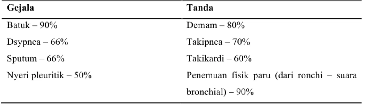 Tabel 3. Gambaran klinik pasien CAP 