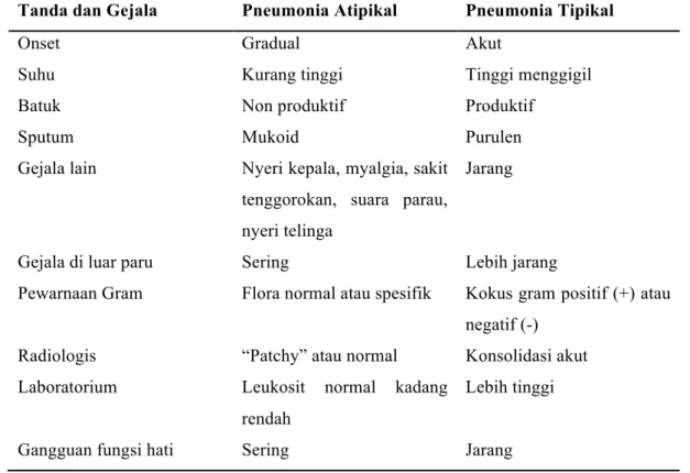 Tabel 4. Gambaran perbedaan gejala klinik pneumonia atipikal dan tipikal. 1 Tanda dan Gejala  Pneumonia Atipikal  Pneumonia Tipikal  Onset 